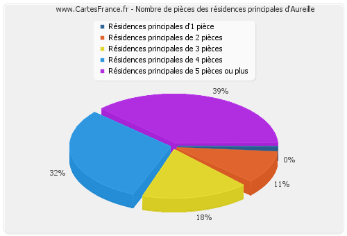 Nombre de pièces des résidences principales d'Aureille