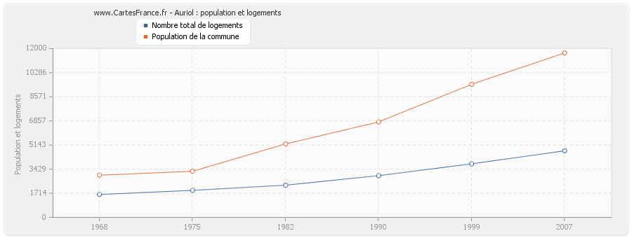 Auriol : population et logements