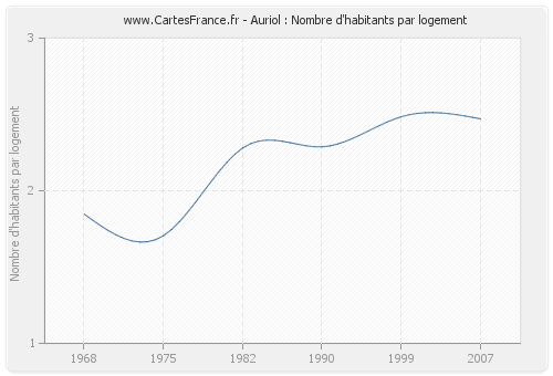 Auriol : Nombre d'habitants par logement