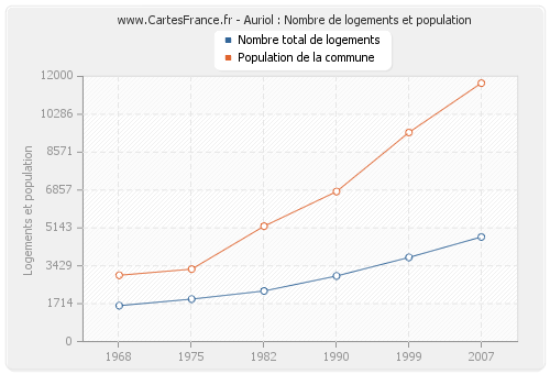 Auriol : Nombre de logements et population