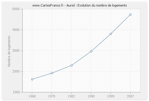 Auriol : Evolution du nombre de logements