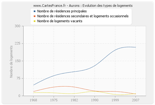 Aurons : Evolution des types de logements