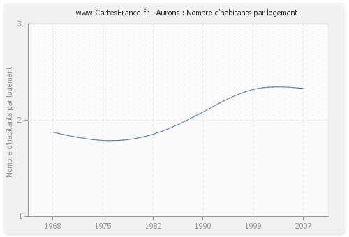 Aurons : Nombre d'habitants par logement