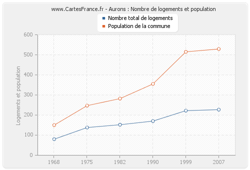 Aurons : Nombre de logements et population