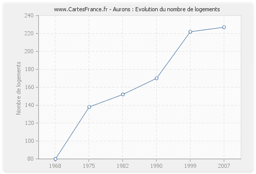 Aurons : Evolution du nombre de logements