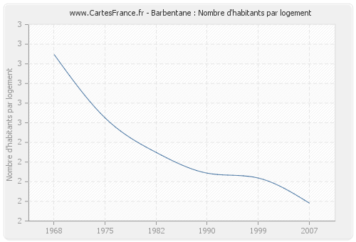 Barbentane : Nombre d'habitants par logement