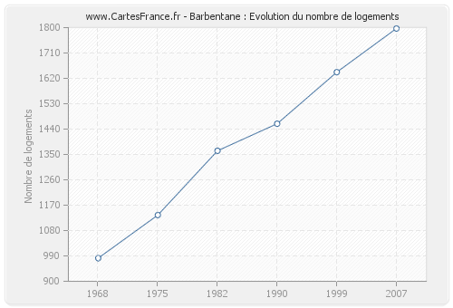 Barbentane : Evolution du nombre de logements