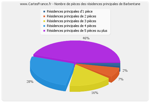 Nombre de pièces des résidences principales de Barbentane