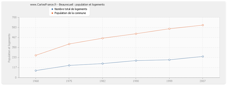 Beaurecueil : population et logements