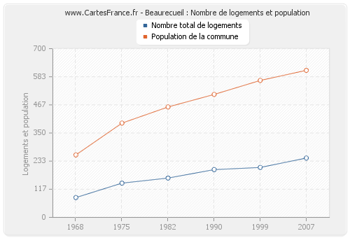 Beaurecueil : Nombre de logements et population