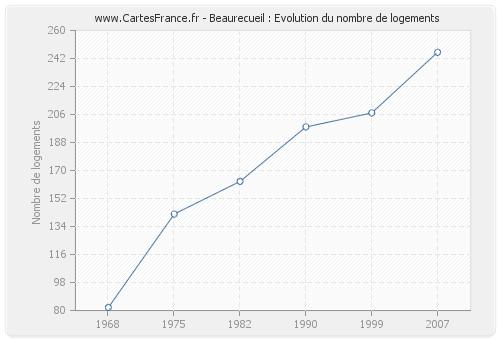 Beaurecueil : Evolution du nombre de logements