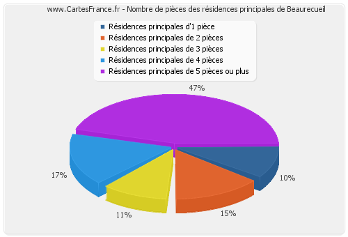 Nombre de pièces des résidences principales de Beaurecueil