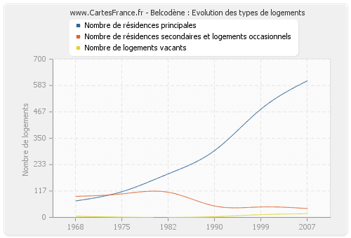 Belcodène : Evolution des types de logements