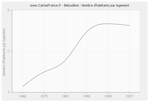 Belcodène : Nombre d'habitants par logement