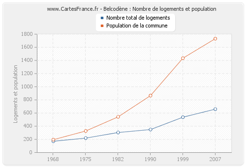 Belcodène : Nombre de logements et population