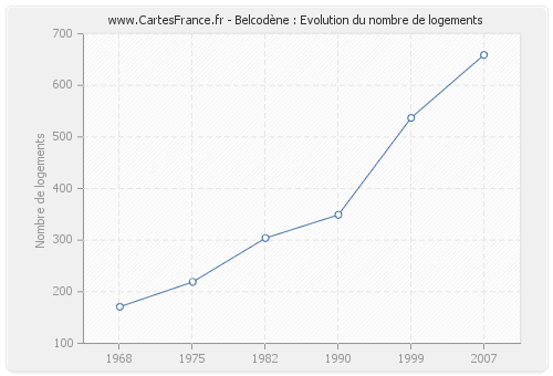 Belcodène : Evolution du nombre de logements