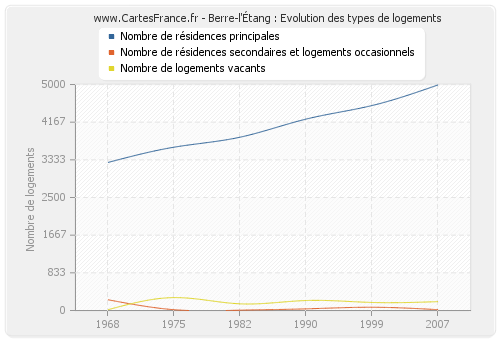 Berre-l'Étang : Evolution des types de logements