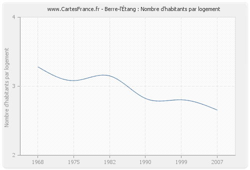 Berre-l'Étang : Nombre d'habitants par logement