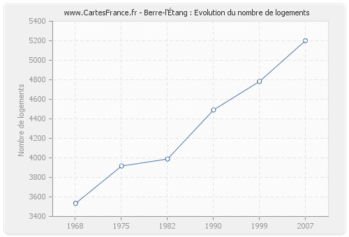 Berre-l'Étang : Evolution du nombre de logements