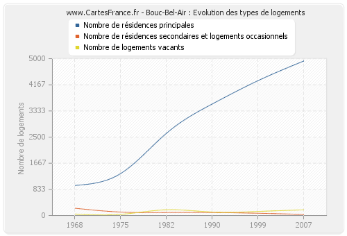 Bouc-Bel-Air : Evolution des types de logements