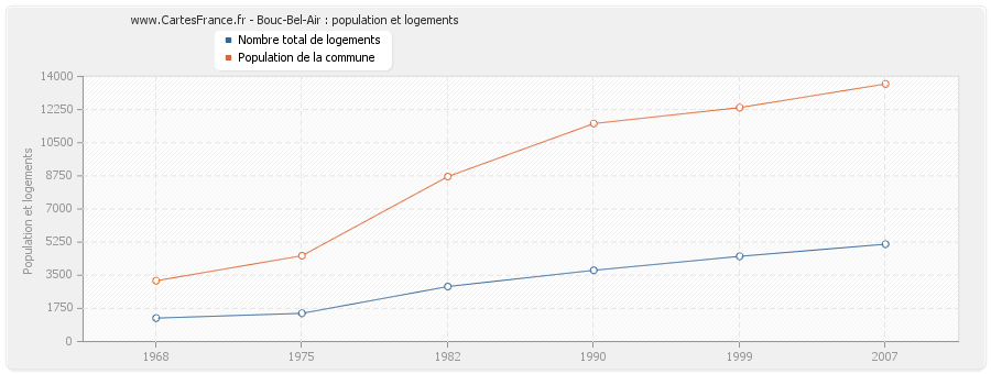 Bouc-Bel-Air : population et logements