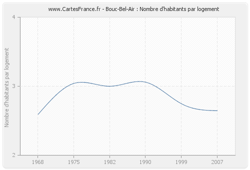 Bouc-Bel-Air : Nombre d'habitants par logement