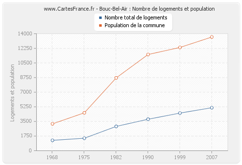Bouc-Bel-Air : Nombre de logements et population