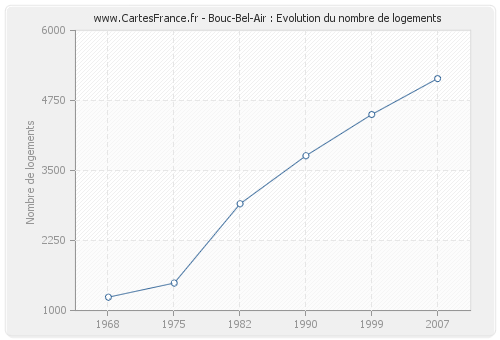 Bouc-Bel-Air : Evolution du nombre de logements