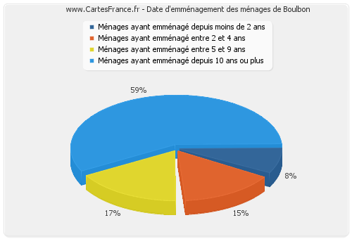 Date d'emménagement des ménages de Boulbon