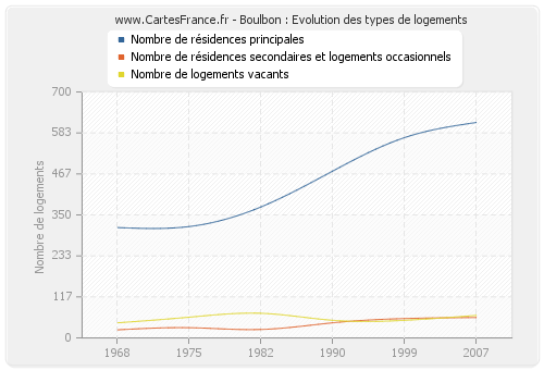 Boulbon : Evolution des types de logements