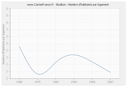 Boulbon : Nombre d'habitants par logement