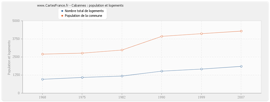 Cabannes : population et logements