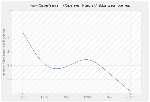 Cabannes : Nombre d'habitants par logement