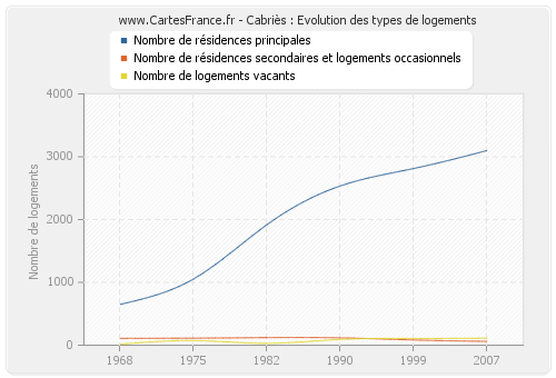 Cabriès : Evolution des types de logements