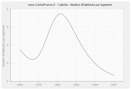 Cabriès : Nombre d'habitants par logement