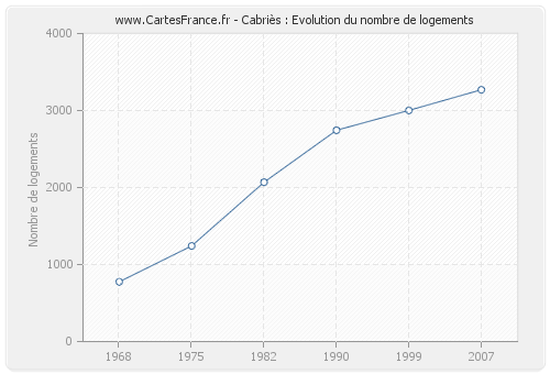 Cabriès : Evolution du nombre de logements