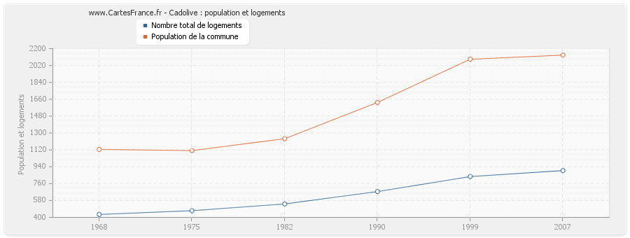 Cadolive : population et logements