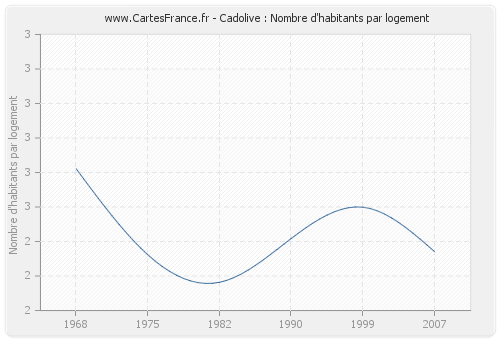 Cadolive : Nombre d'habitants par logement