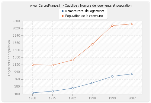 Cadolive : Nombre de logements et population