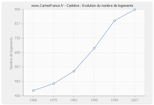 Cadolive : Evolution du nombre de logements