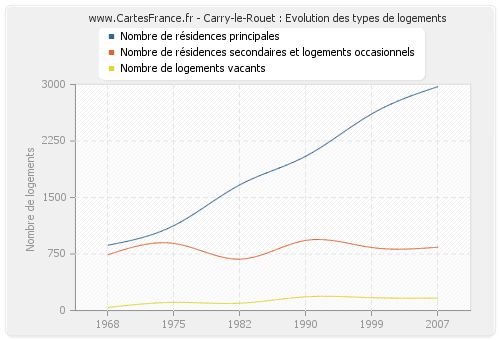 Carry-le-Rouet : Evolution des types de logements
