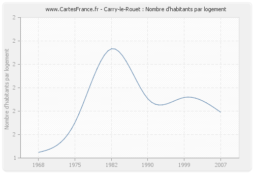 Carry-le-Rouet : Nombre d'habitants par logement