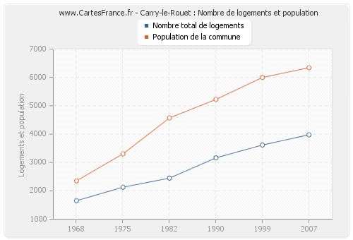 Carry-le-Rouet : Nombre de logements et population
