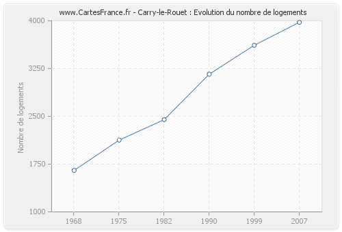 Carry-le-Rouet : Evolution du nombre de logements