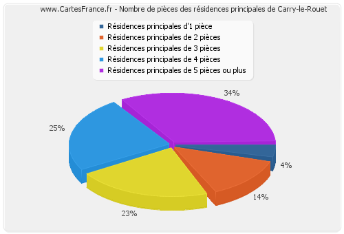 Nombre de pièces des résidences principales de Carry-le-Rouet