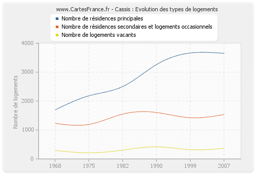 Cassis : Evolution des types de logements