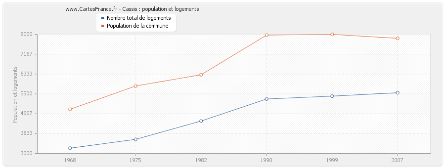 Cassis : population et logements