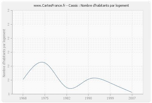 Cassis : Nombre d'habitants par logement