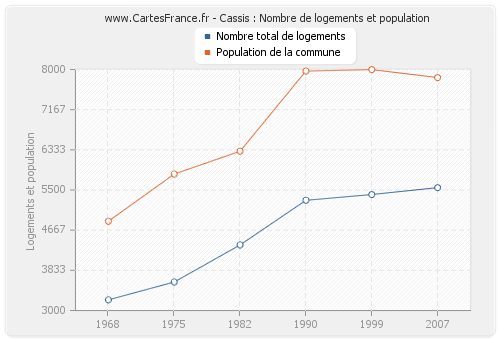 Cassis : Nombre de logements et population