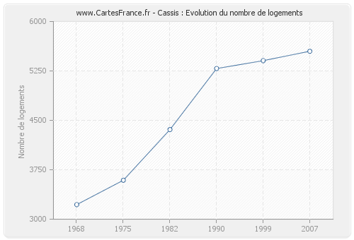 Cassis : Evolution du nombre de logements